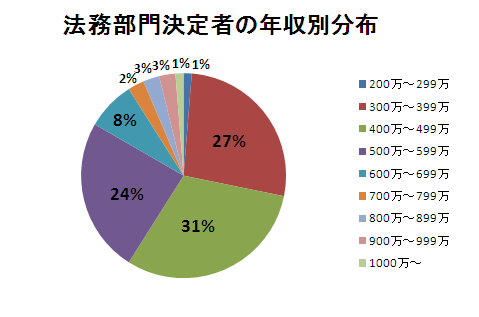 法務部門の年収相場2011 法務部門の平均年収データ 集計結果発表 法務部門の年収相場2011 法務部門の平均年収データ 集計結果発表 弁護士や法務の転職 求人情報ならms Japanが運営するリーガルネット