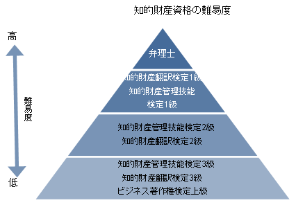 知的財産資格の難易度