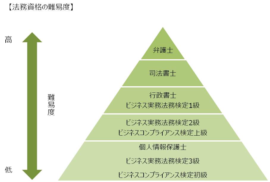 法務担当者が押さえておくべき資格一覧 管理部門 バックオフィス と士業の求人 転職ならms Japan